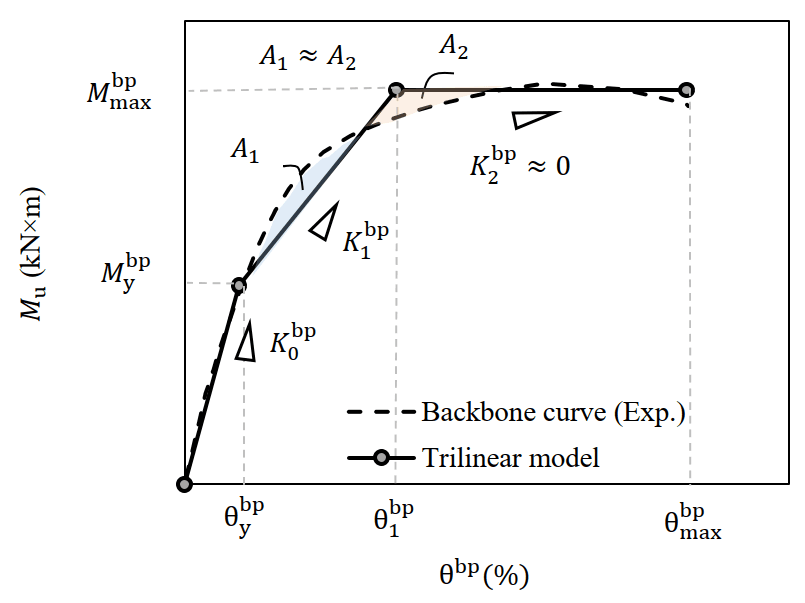 trilinear model